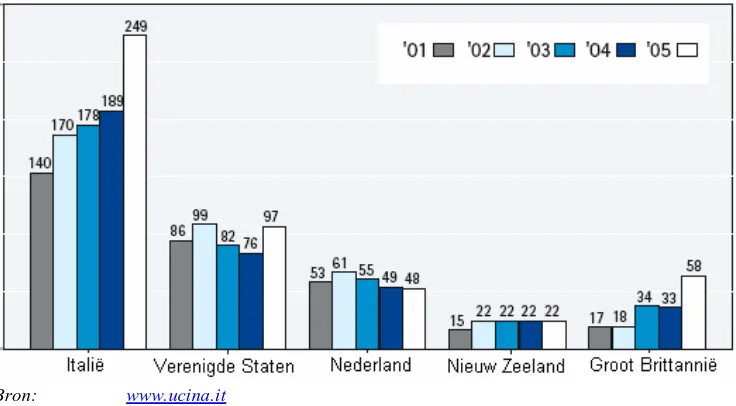 Tabel 3.1 Top tien landen in het jaar 2005 (projecten) 