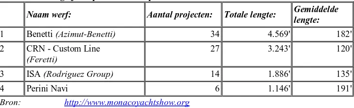 Tabel 4.3 Marktaandeel Italiaanse jachtbouwers Projecten (in procenten): 