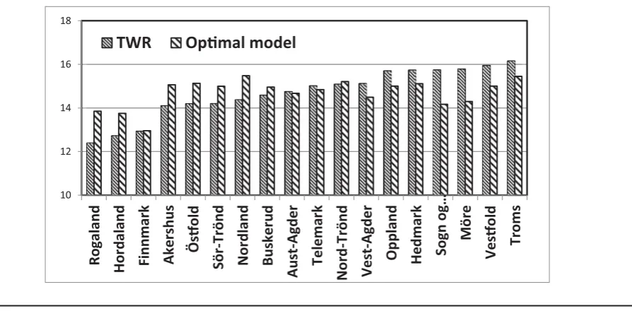 FIGURE 4Observed and estimated regional TWRs. Note: The counties are ordered according to increasing observed TWRs