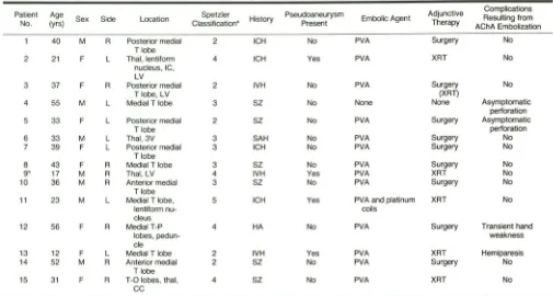 TABLE 1: Summary of Patients with AVM Treated by Anterior Choroidal Artery (AChA) Embolization 