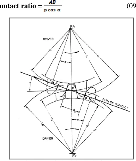 Figure 12:  Pinion and gear meshing shown by equivalent circles 