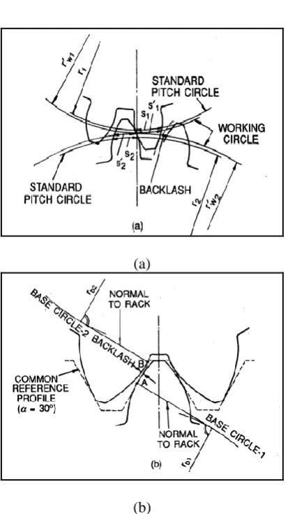 Figure 15:  Backlash in gears 