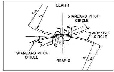 Fig.3.1 illustrates the different types of gearing. In an S-gearing, several parameters change