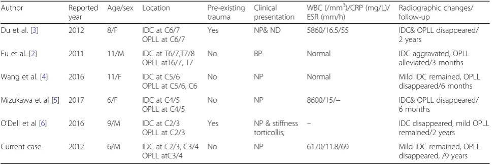 Table 1 Reported cases of IDC combined with OPLL in children