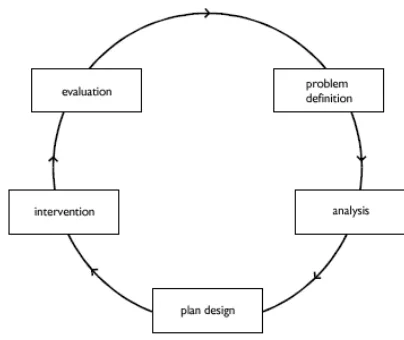 figure 1.1: The regulative cycle (Van Aken, 1994) 