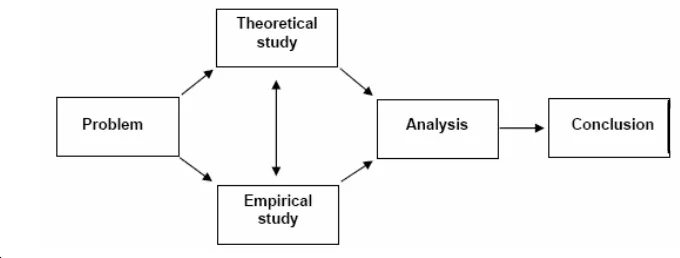 figure 1.2: Research model 