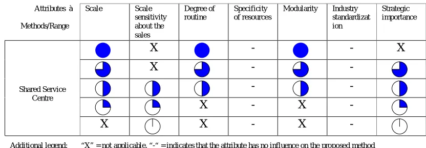 figure 6.1: The characteristics of the ‘SSC’ approach 