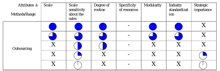 figure 6.2: The characteristics of the ‘business process outsourcing’ approach        