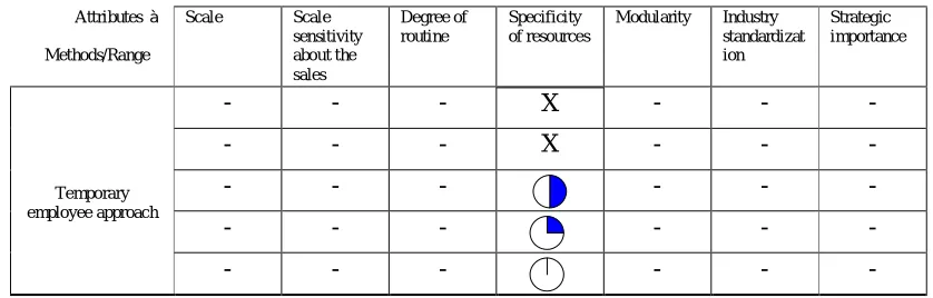 figure 6.3: The characteristics of the ‘hiring of external knowledge’ approach 