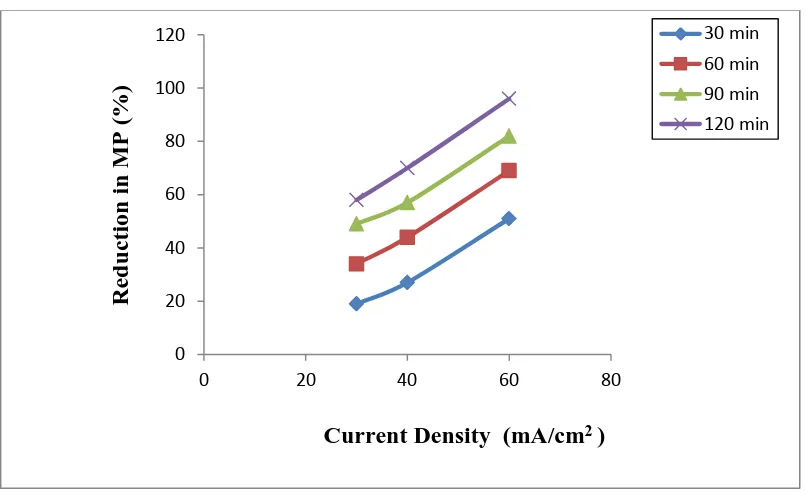 Fig. 10.  Effect of pH on selected various parameters of  Hindon water at 25.0 0C.  