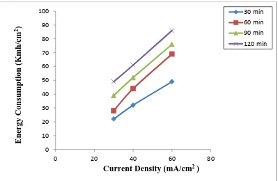 Fig. 11.  Effect of current density on reduction of total turbidity Hindon water at 25.0 0C