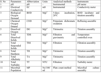 Table 3: The physico-chemical and microbial characteristics of Hindon river water  