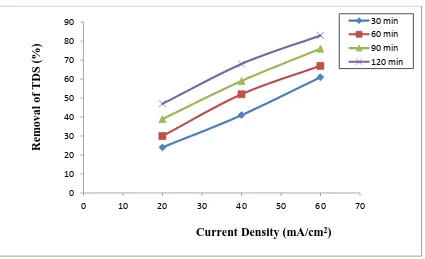 Fig. 3. Effect of current density on removal of total  suspended solids of  Hindon water at 25.0 0C