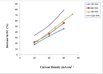Fig. 7 . Effect of current density on increasing of dissolved oxygen of Hindon water at 25.0 0C