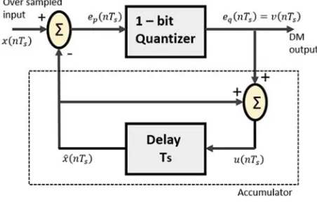 Figure 4. DM System Block Diagram. 