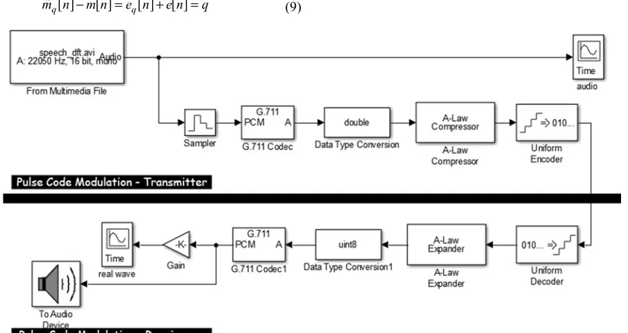 Figure 5. DPCM System Block Diagram. 