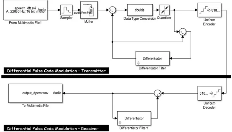 Figure 7. DM System for Audio Modulation. 