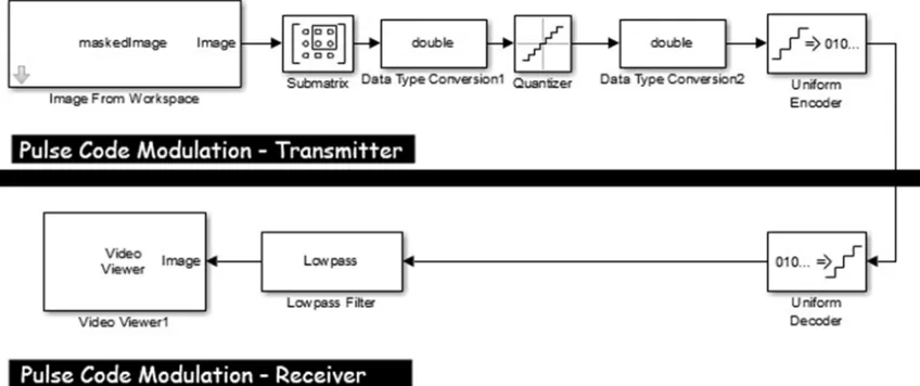 Figure 14. DM System for Image Modulation. 