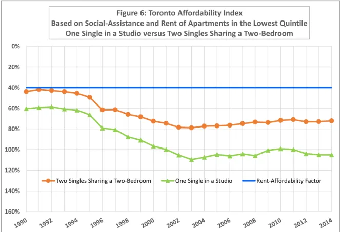 Figure 6: Toronto Affordability Index