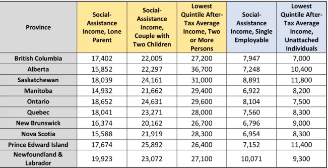 TABLE 1  SOCIAL-ASSISTANCE INCOME BENEFITS AND AFTER-TAX INCOME FOR LOWEST QUINTILE, 2011 Province   Social-Assistance  Income, Lone  Parent   Social-Assistance Income,  Couple with  Two Children  Lowest  Quintile After-Tax Average Income, Two or More  Per