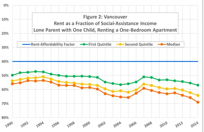 Figure 2 presents data on the fraction of the social-assistance income received by a lone parent  with one child that is spent on renting a one-bedroom apartment in Vancouver