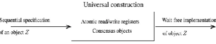 Figure 1.2 Universal construction from atomic registers and consensus objects [5] 
