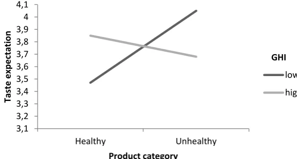 Figure 6. ANOVA Taste expectation product category*TLFL 