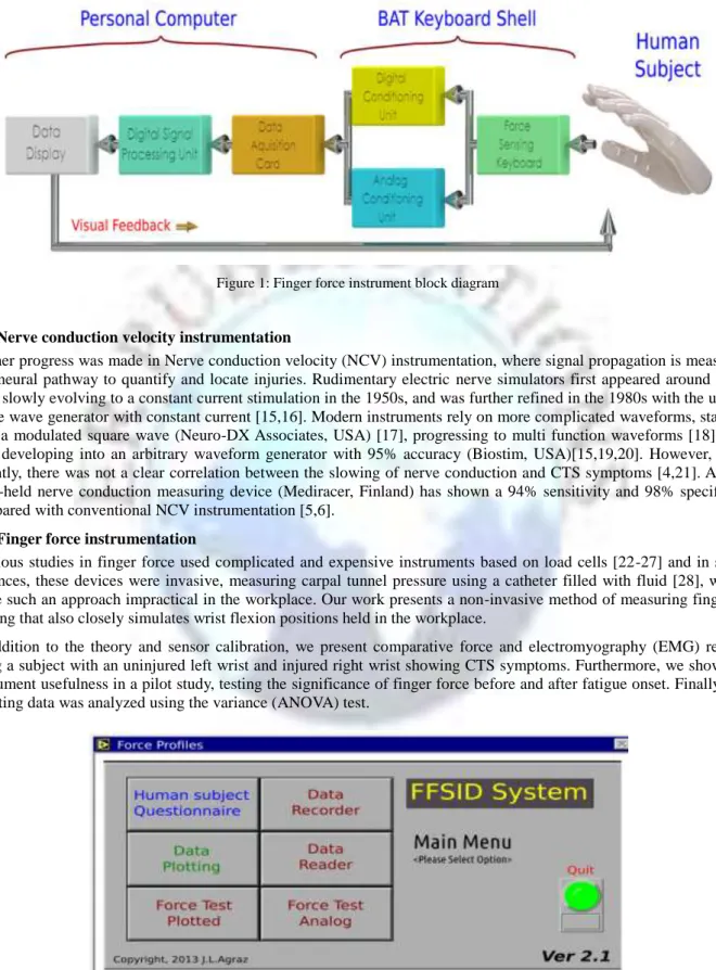 Figure 1: Finger force instrument block diagram 