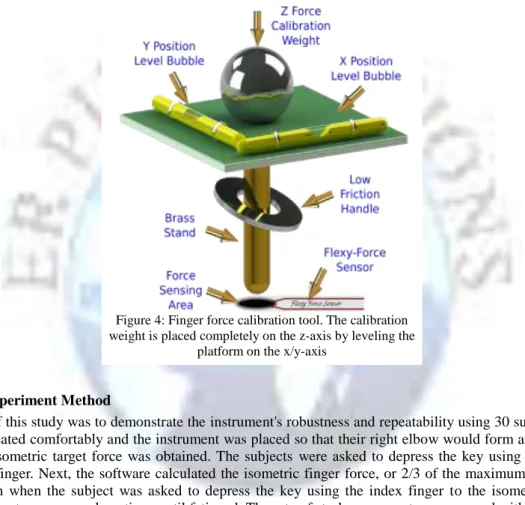 Figure 4: Finger force calibration tool. The calibration  weight is placed completely on the z-axis by leveling the 