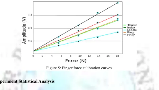Figure 6: Human subject finger force and corresponding forearm EMG signal profiles. Subject had an injured right wrist showing  CTS symptoms, resulting in a 2/3 decrease in finger force and forearm EMG signal amplitude