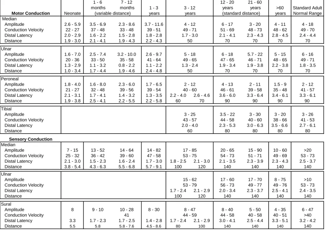 Table 1 Normal Values UMMC 1 - 6  months 7 - 12  months 12 - 20 years 21 - 60 years Motor Conduction  Median Amplitude 2.6 - 5.9 3.5 - 6.9 2.3 - 8.6 3.7 - 11.6 6 - 17 3 - 20 4 - 11 4 - 18 Conduction Velocity 22 - 27 37 - 48 33 - 48 39 - 51 51 - 69 48 - 73 