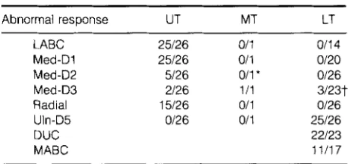 Table 2. The incidence of  abnormal S-NCS responses with  various BP element lesions. 