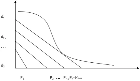 Figure 1. Graphical Representation of Aggregate Demand DAΣ.