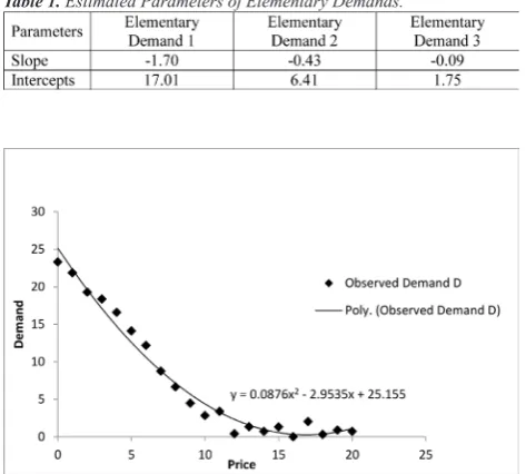 Table 1. Estimated Parameters of Elementary Demands.