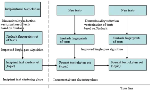 Figure 1. Incremental text clustering based on Simhash. 