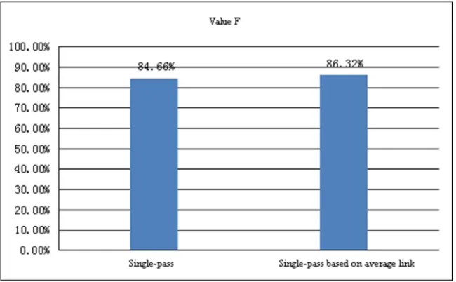 Figure 3. F values of different Single-pass clustering results based on different link strategies
