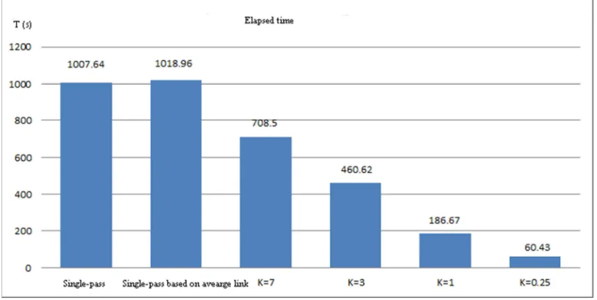 Figure 4. Clustering process time when using different K values. 
