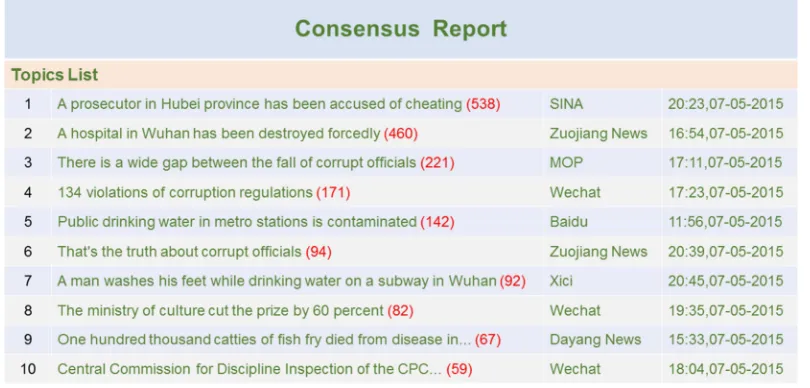 Figure 6. An example of the real time clustered topics. 