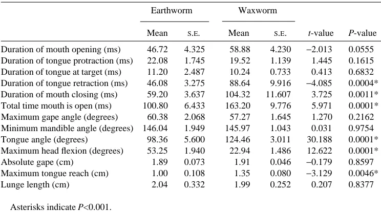 Table 2. Results of a one-way analysis of variance using the individual frog as the maineffect