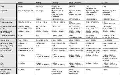 Table 2. Spectrum analyser comparison6 