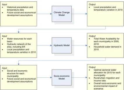Figure 5: Integrated model schematisation 