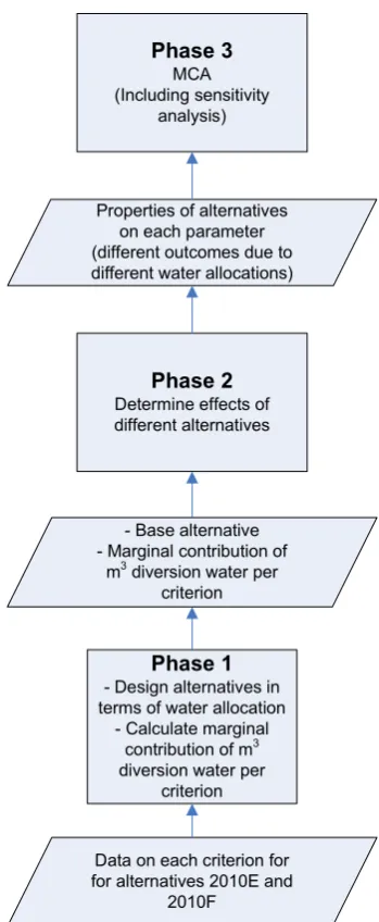 Figure 7: data and steps needed in preparation for MCA 