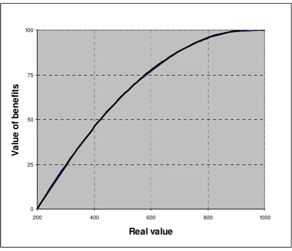 Figure 9: Example of a value function 