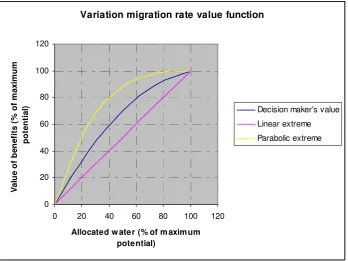 Figure 13: Variation of Migration rate value function in sensitivity analysis 