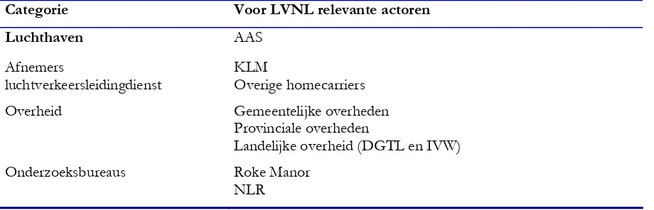 Tabel 4 Voor LVNL relevante actoren per categorie 