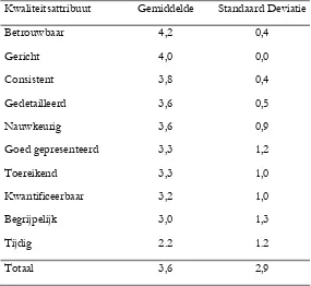 Tabel 8 Informatie kwaliteit: overzicht gemiddelde score en standaarddeviatie per item (N=6) 