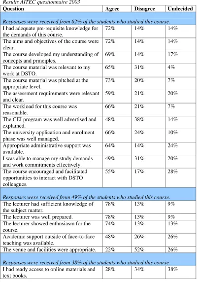 Table 6 Results AITEC questionnaire 2003 Question 