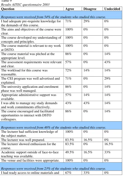 Table 9 Results AITEC questionnaire 2003 Question 
