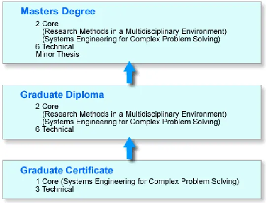 Figure 2. Streams of LMEF Masters program  