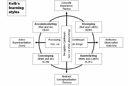 Figure 4. Kolb’s learning style model(Figure from Chapman, 1995-2005)  